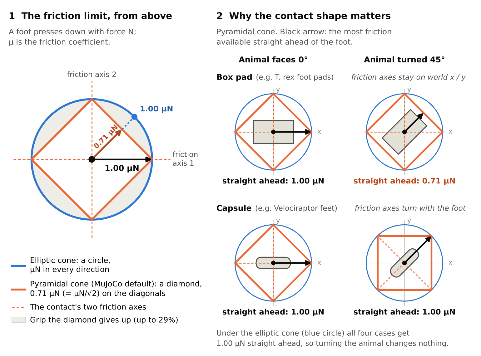 Diagram of friction limits seen from above. The elliptic cone is a circle reaching 1.00 μN in every direction; the pyramidal cone is a diamond reaching only 0.71 μN on its diagonals. For a box pad turned 45° the diamond stays on the world axes, so straight-ahead grip drops to 0.71 μN; a capsule's diamond turns with the foot.