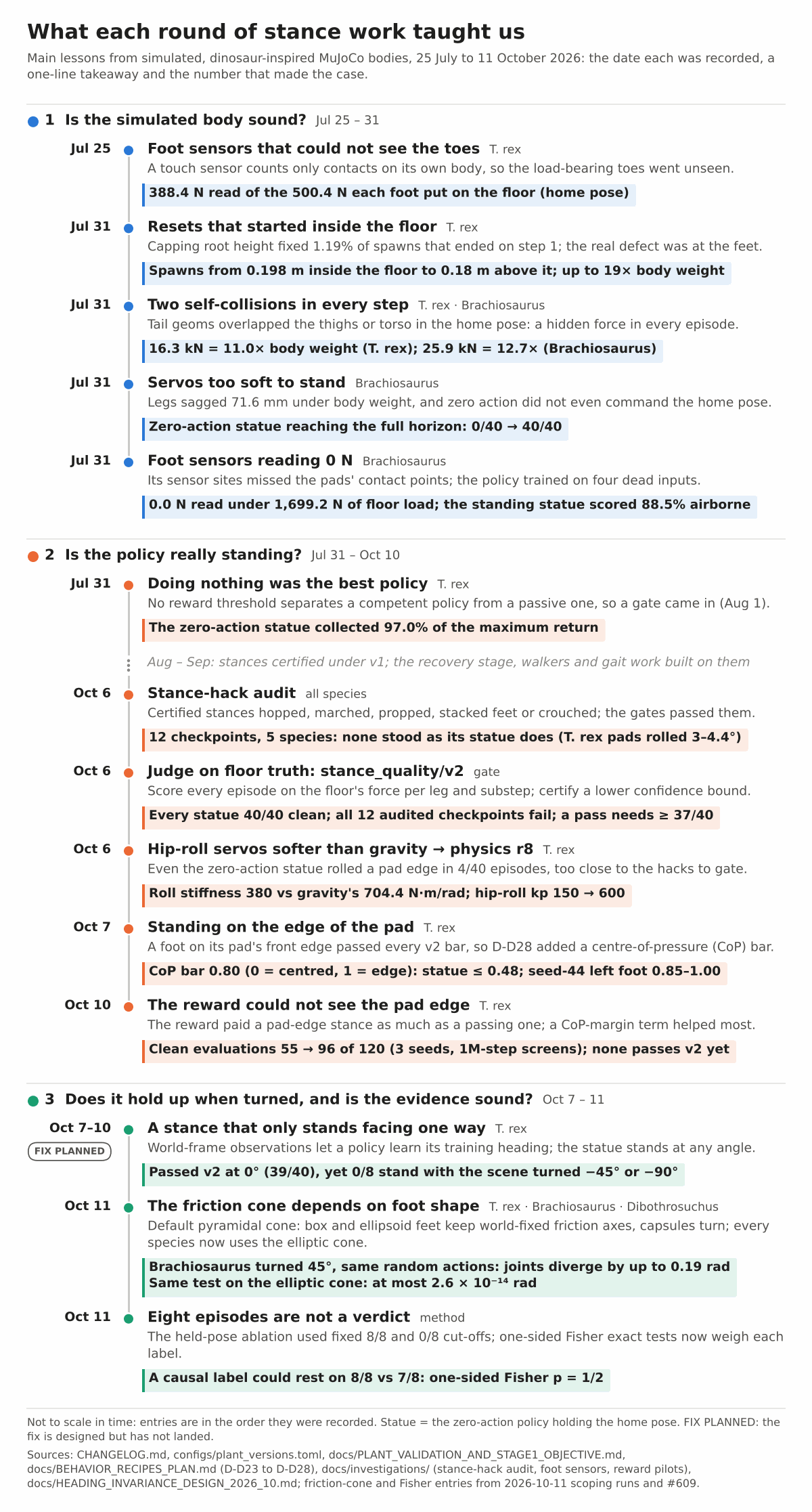 Vertical timeline of 14 lessons from 25 July to 11 October 2026 in three phases: is the simulated body sound, is the policy really standing, and does it hold up when turned. Each entry gives a date, a takeaway and a key number.