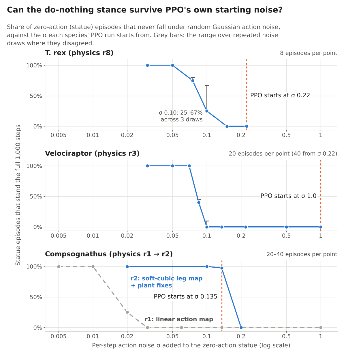 Three stacked panels of statue survival against action-noise σ on a log scale, with each species' starting σ dashed. T. rex falls to 0% before its 0.22 start and Velociraptor by 0.10 against a 1.0 start; Compsognathus r2 holds near 100% to 0.135, unlike r1.