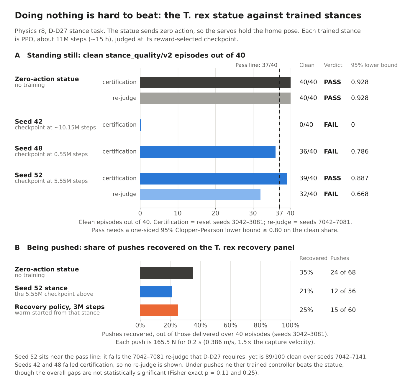Two bar charts for T. rex physics r8. A: clean episodes out of 40 against a pass line at 37: statue 40 on both panels; seed 42, 0; seed 48, 36; seed 52, 39, then 32 on re-judge. B: pushes recovered: statue 35%, seed-52 stance 21%, recovery policy 25%.