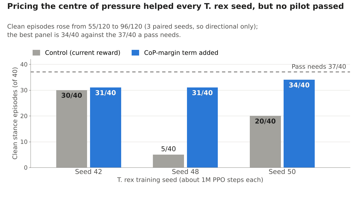 Grouped bar chart of clean episodes out of 40 per training seed. Control vs CoP margin: seed 42, 30 vs 31; seed 48, 5 vs 31; seed 50, 20 vs 34. A dashed pass line sits at 37.