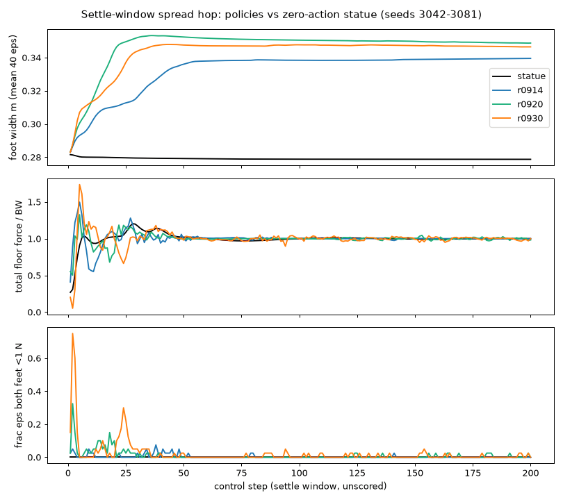 Three line charts over the first 200 control steps: foot width, total floor force and the share of episodes with both feet off the floor. The three policies widen their stance with early force spikes and airborne moments; the statue stays flat.