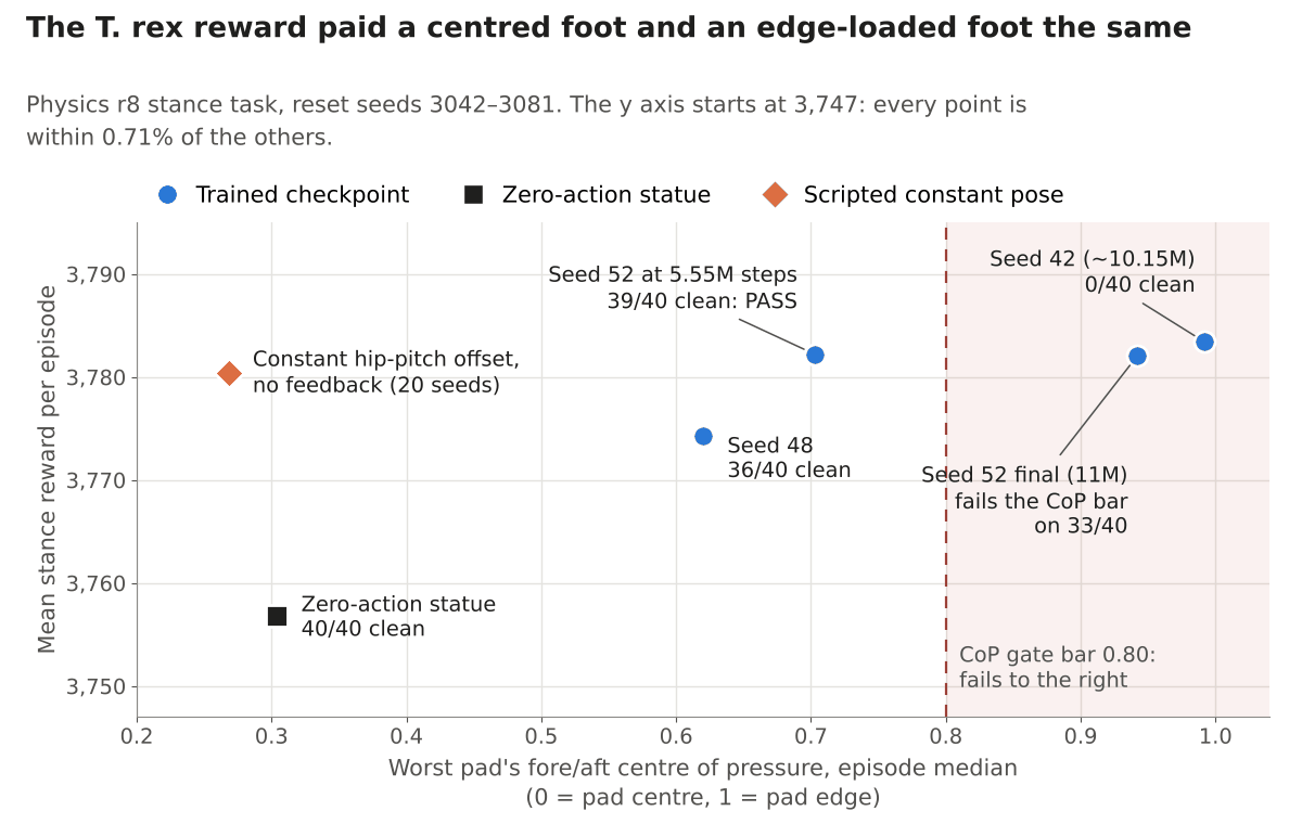 Scatter of reward against centre-of-pressure position. The statue sits low at 3,757 with a centred pad. The trained checkpoints and a scripted constant pose cluster near 3,774–3,783 whether their pad is centred or at the edge.