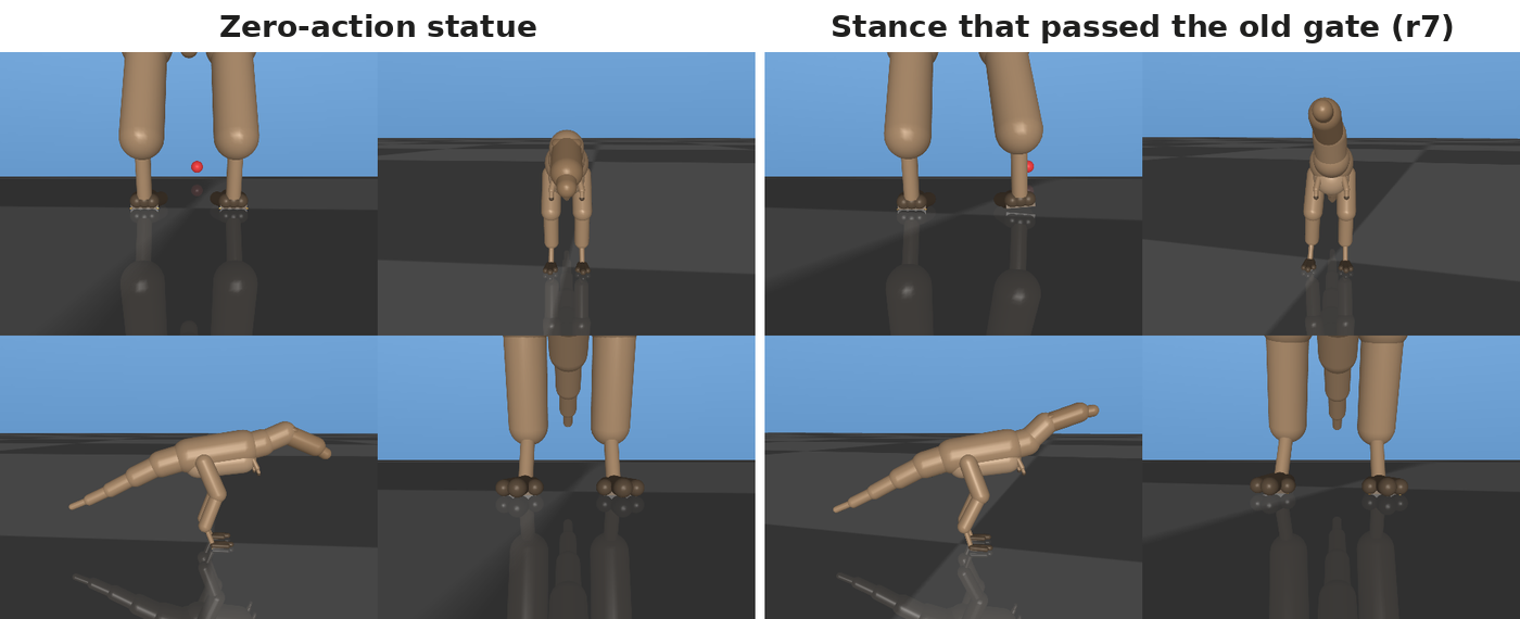 Two sets of four renders of a simulated T. rex, labelled zero-action statue and stance that passed the old gate. On the left it stands with both legs straight under the body; on the right, the trained policy has one leg splayed outward and its head raised.